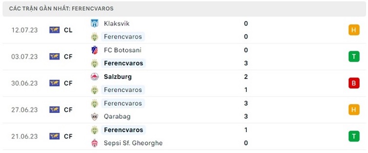 Phong độ thi đấu gần đây của Ferencvarosi
