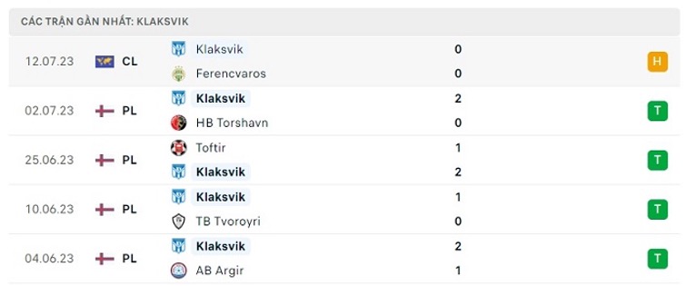 Phong độ thi đấu gần đây của KI Klaksvik